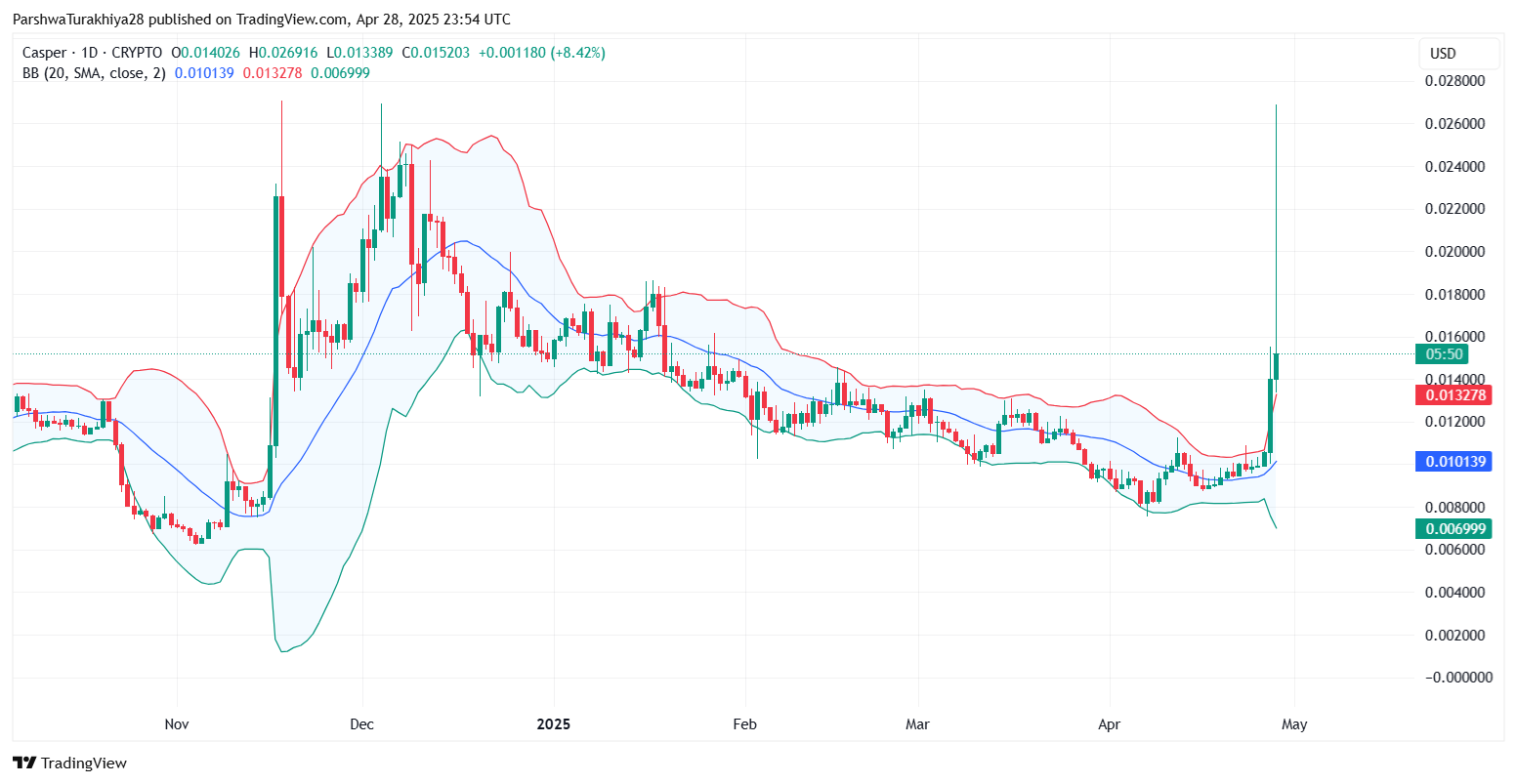 Casper (CSPR) Price Prediction 2025–2030: Can the Bullish Momentum Sustain?