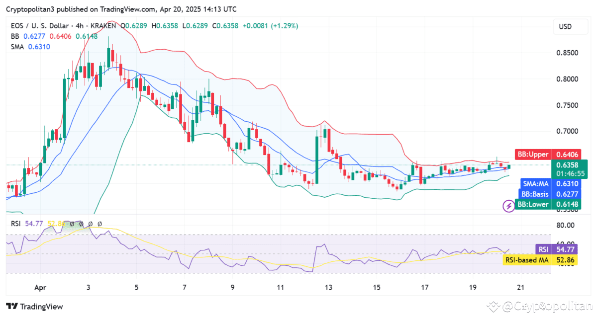 EOS price prediction 2025-2031: Will EOS reach ?