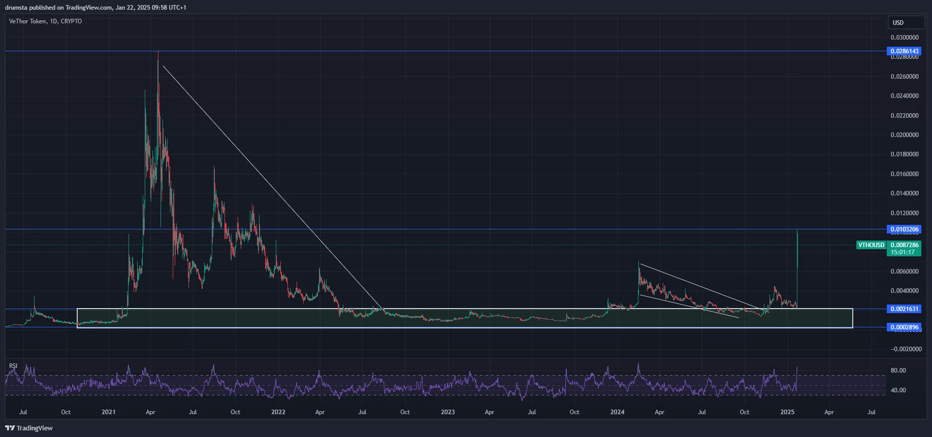 VeThor Price Prediction 2025: VTHO May Continue to Push Higher After Reaching 2-Year High