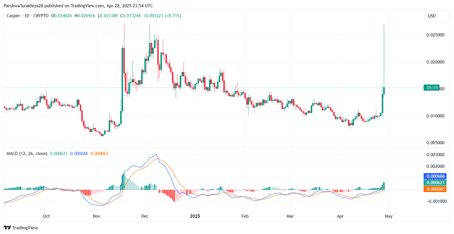 Casper (CSPR) Price Prediction 2025–2030: Can the Bullish Momentum Sustain?