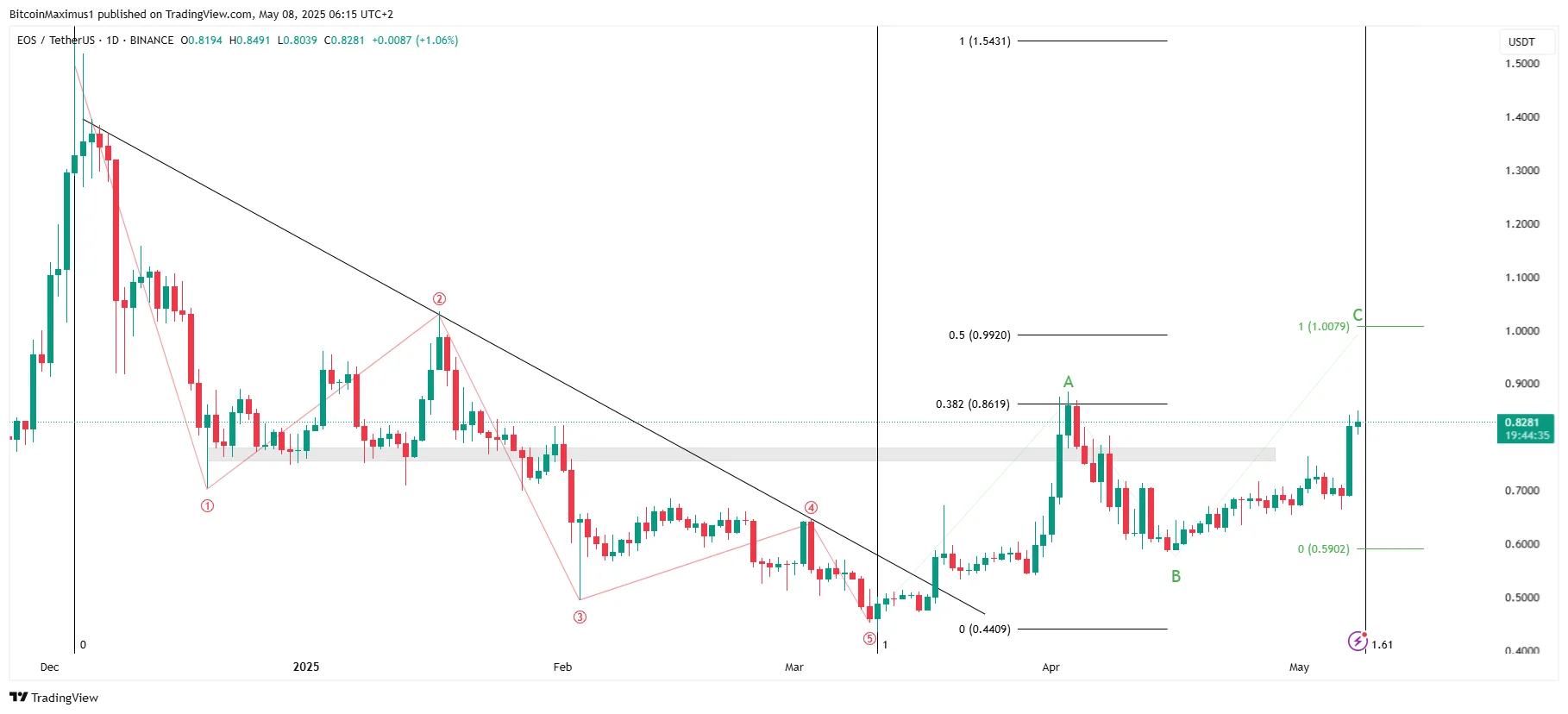 EOS Price Targets Ahead of Vaulta Rebrand and Coin Swap EOS Price Targets Ahead of Vaulta Rebrand and Coin Swap