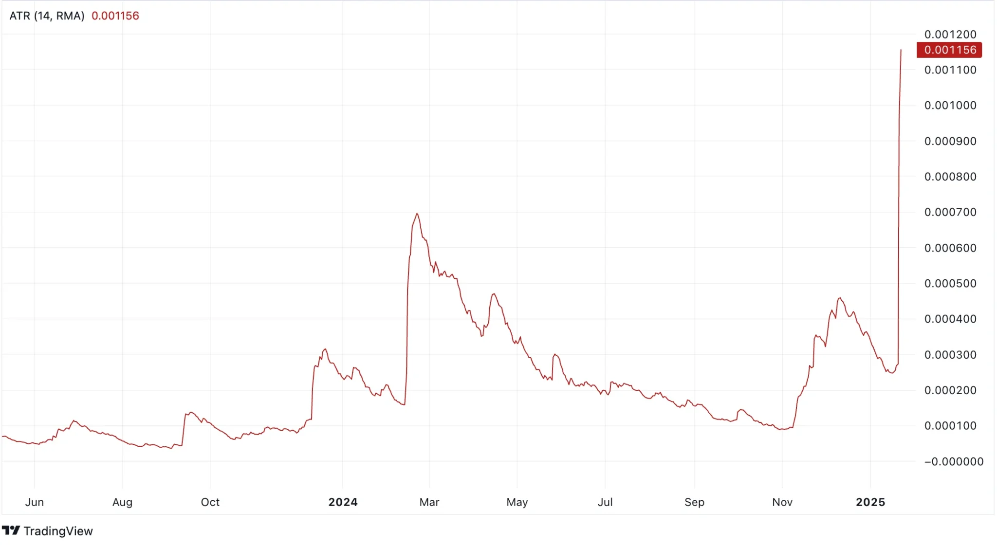 VeThor Price Prediction 2025: VTHO May Continue to Push Higher After Reaching 2-Year High