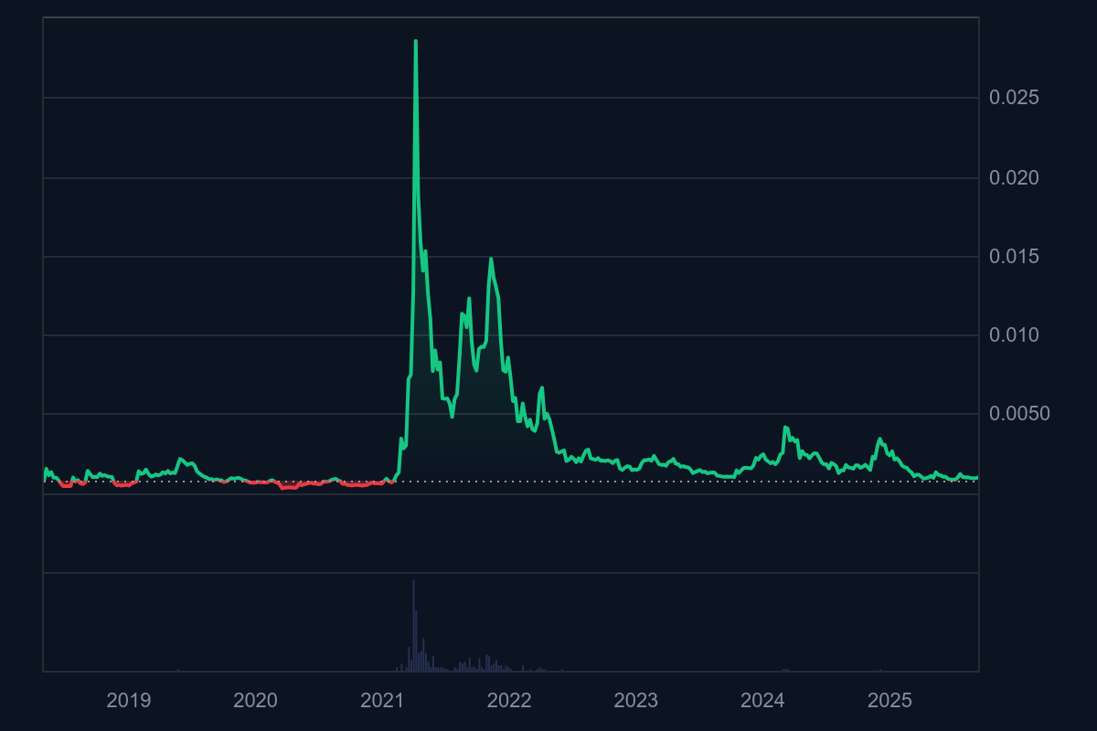 Holo Price Prediction 2025-2031: Will HOT price reach ?