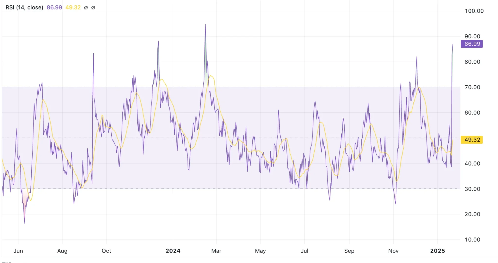 VeThor Price Prediction 2025: VTHO May Continue to Push Higher After Reaching 2-Year High
