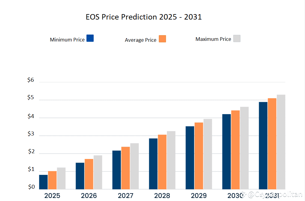 EOS price prediction 2025-2031: Will EOS reach ?