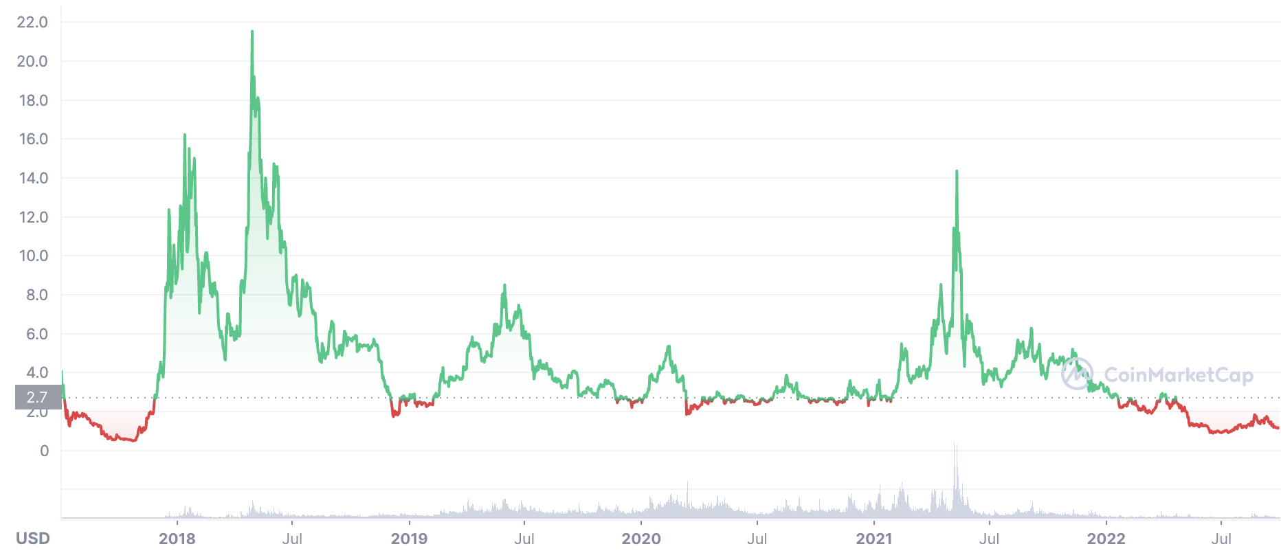 EOS price prediction: Is EOS making a comeback?