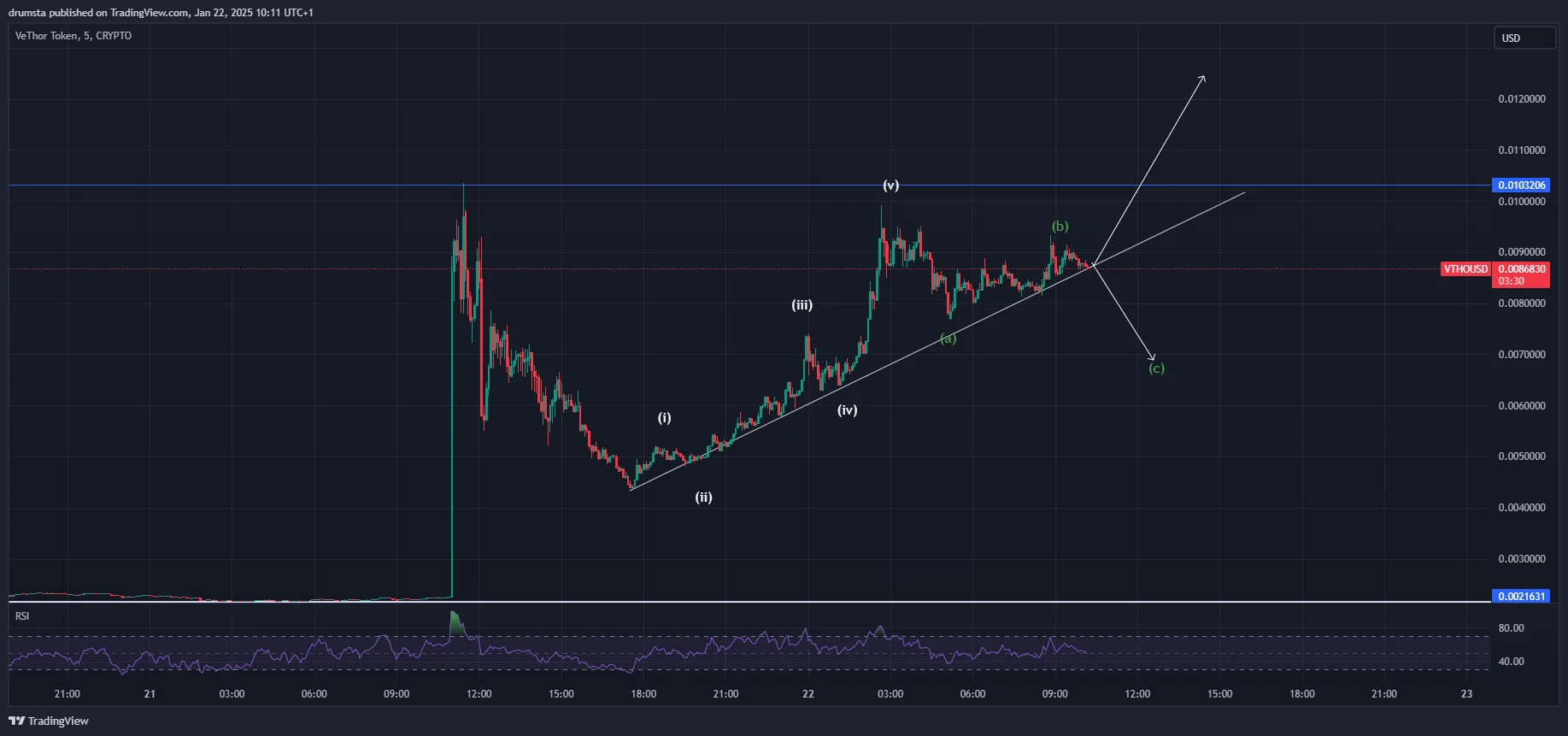 VeThor Price Prediction 2025: VTHO May Continue to Push Higher After Reaching 2-Year High
