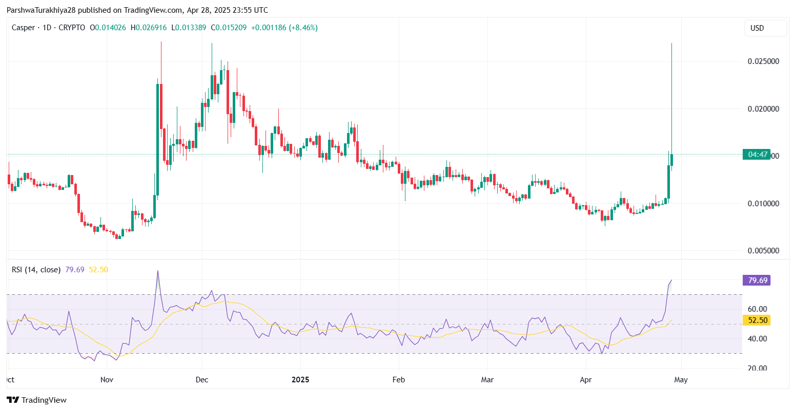 Casper (CSPR) Price Prediction 2025–2030: Can the Bullish Momentum Sustain?