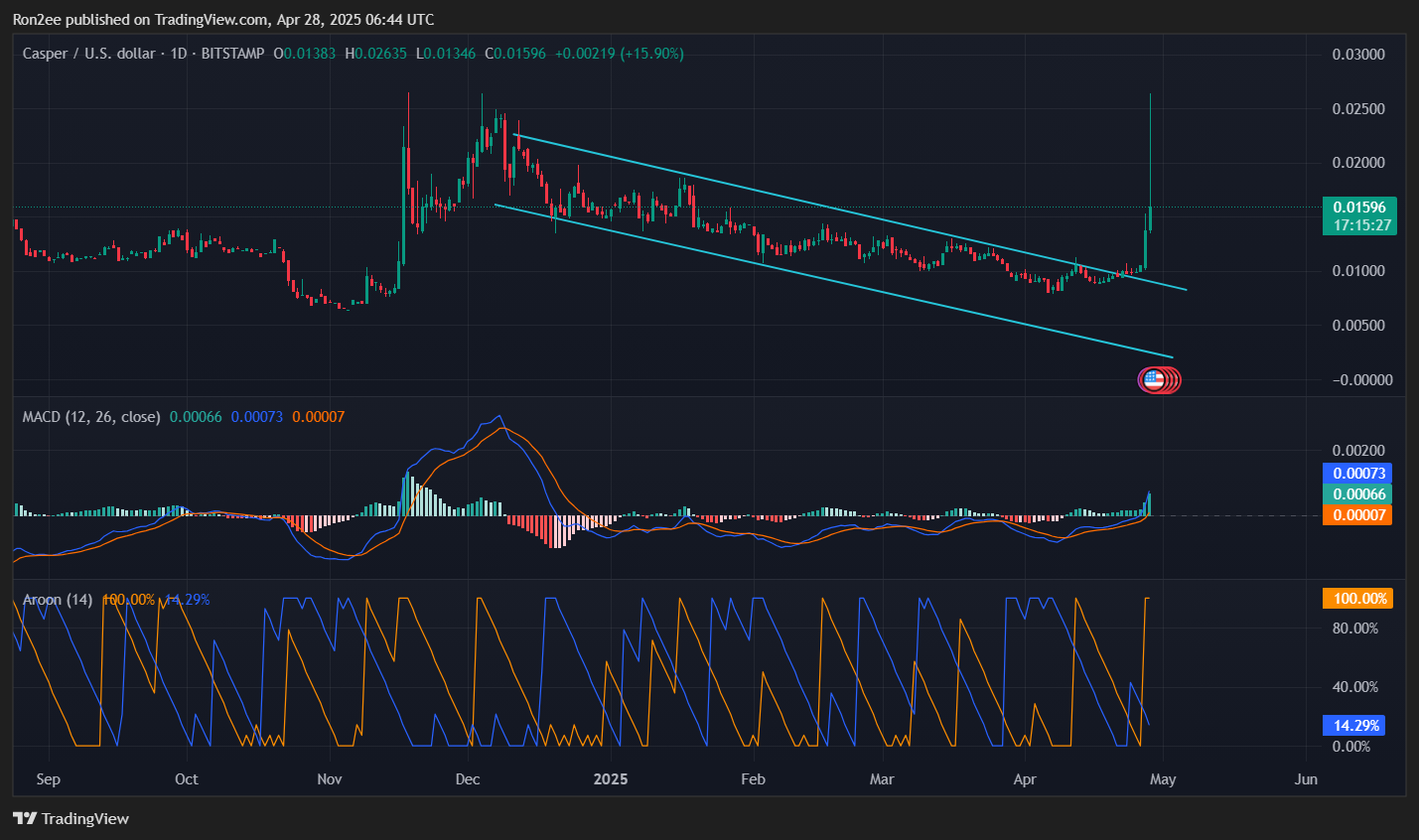 Here’s why Casper’s CSPR token spiked 130% today Here’s why Casper’s CSPR token spiked 130% today