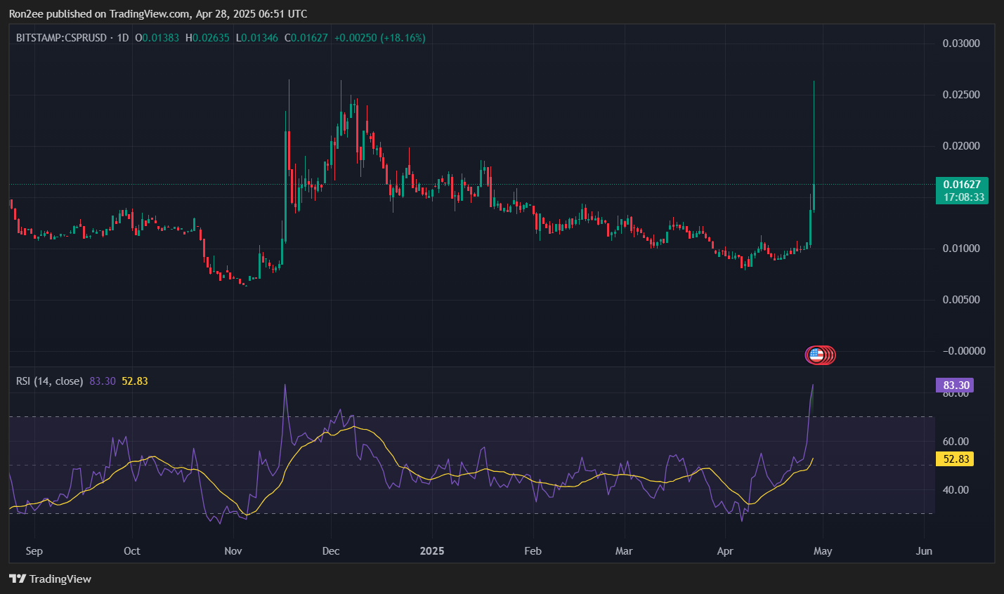 Here’s why Casper’s CSPR token spiked 130% today Here’s why Casper’s CSPR token spiked 130% today
