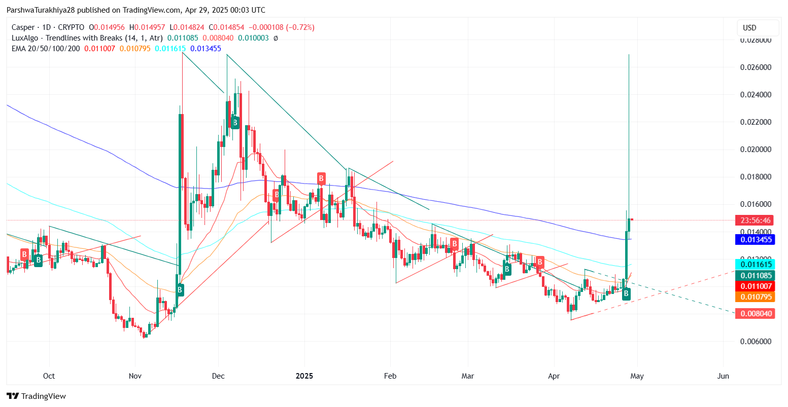 Casper (CSPR) Price Prediction 2025–2030: Can the Bullish Momentum Sustain?
