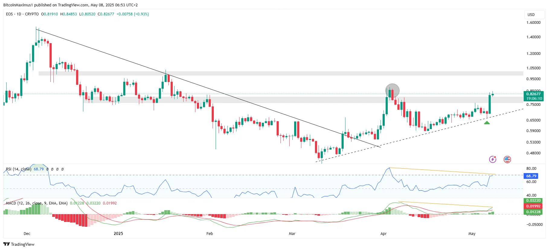 EOS Price Targets Ahead of Vaulta Rebrand and Coin Swap EOS Price Targets Ahead of Vaulta Rebrand and Coin Swap