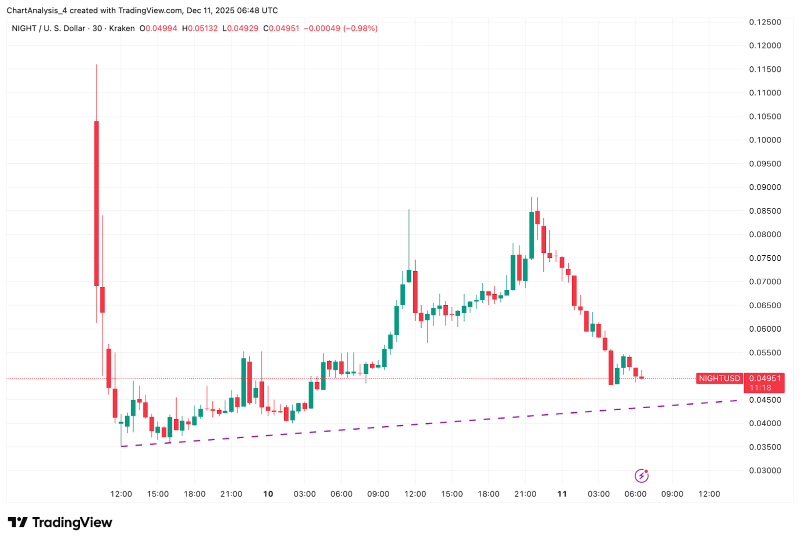 Midnight (NIGHT) Price Prediction 2025–2030: Can The New Privacy Layer Sustain Its Early Breakout?