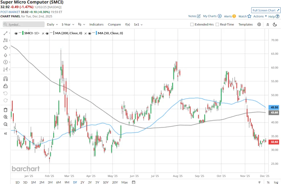 Super Micro Computer Stock: Is SMCI Underperforming the Technology Sector?