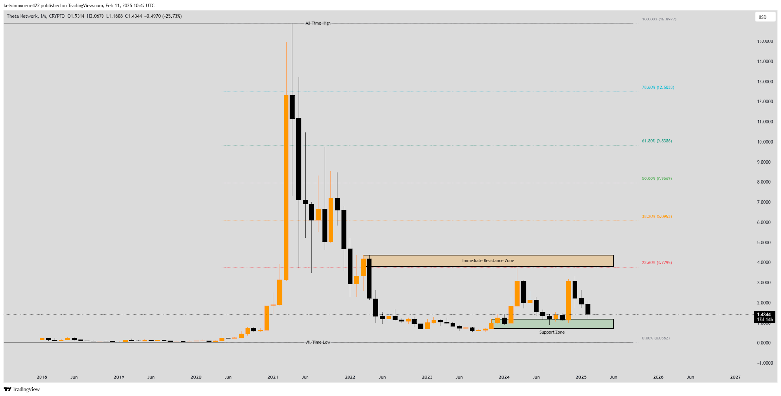 THETA Price Prediction 2025-35: Will It Hit 0 by 2035?