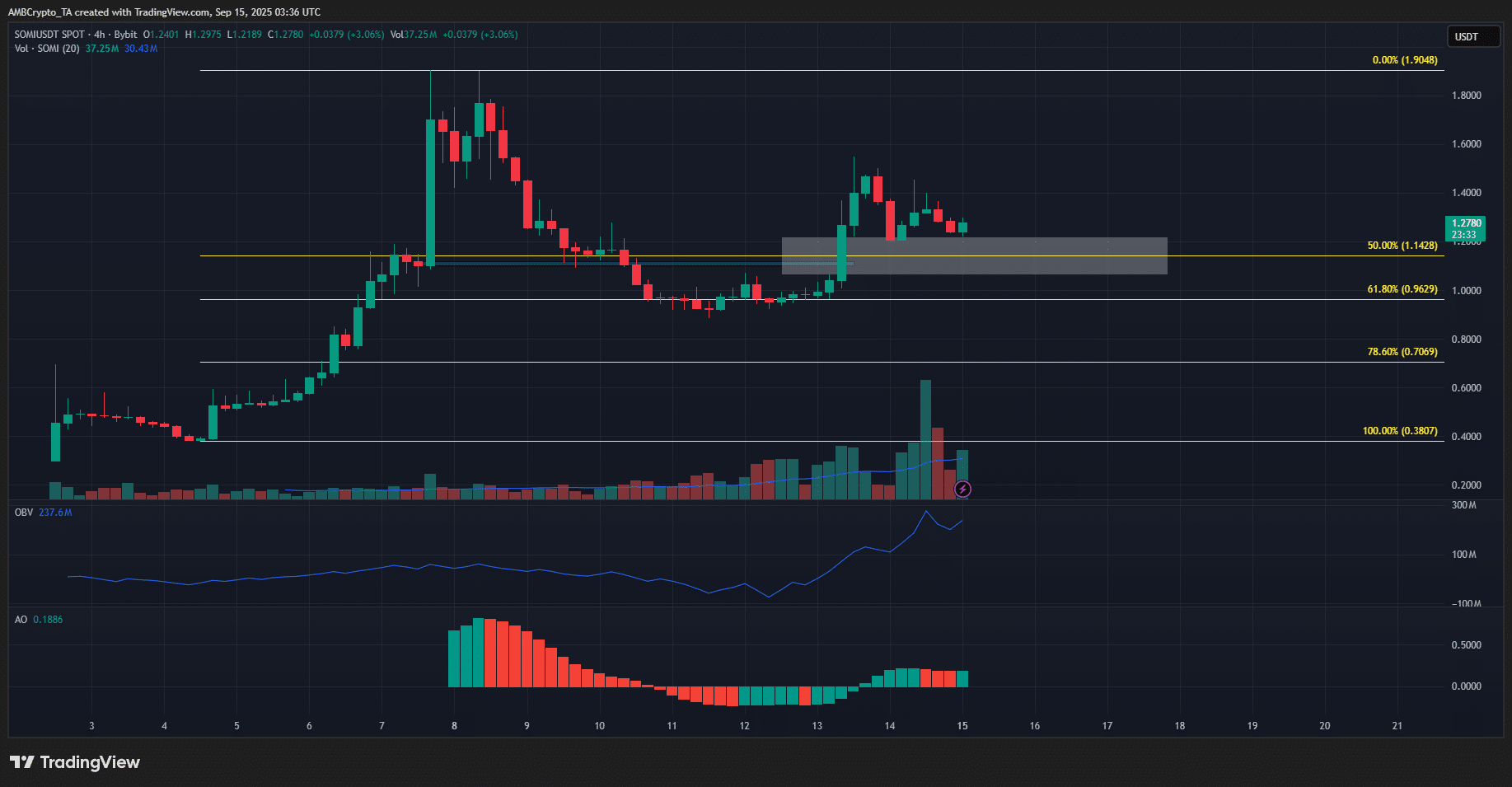 Somnia price prediction – Should traders await a breakout after THIS consolidation pattern?