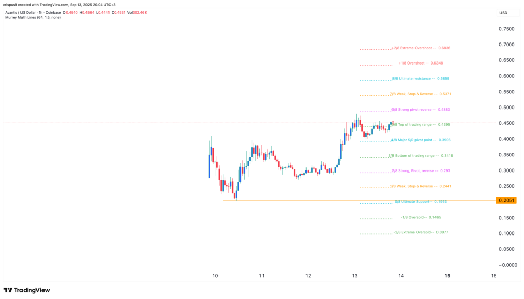 Top crypto price predictions: Avantis, Somnia, Pepe Coin