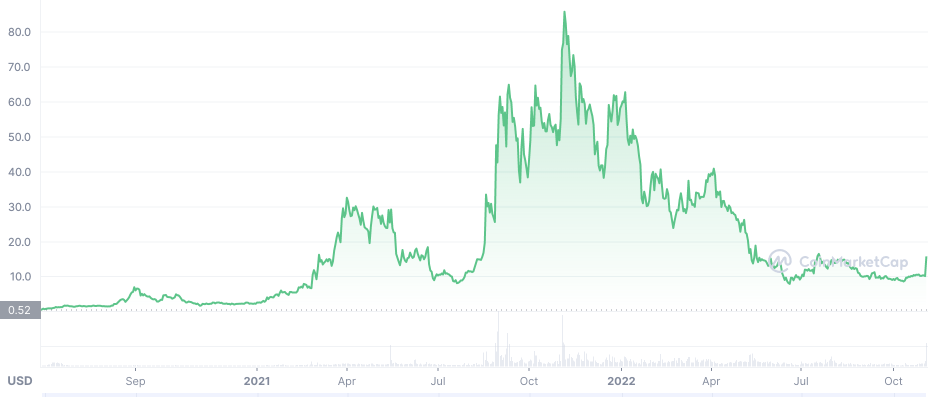 Arweave price prediction: Can AR reach 0?