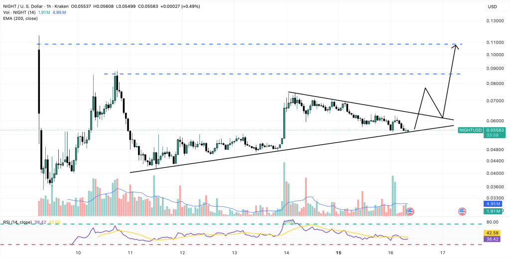 Midnight Price Prediction: Hoskinson Says It’s Cardano’s Best Launch Ever – But What Comes Next for NIGHT?
