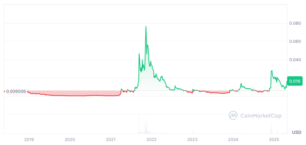 XYO Price Prediction: Will XYO Network Coin Reach ?