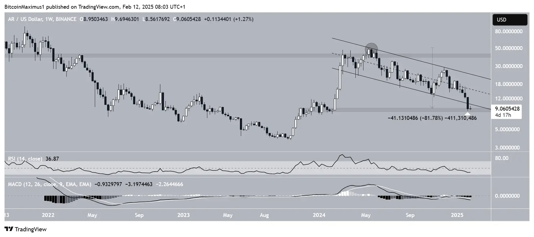 Arweave Price Prediction 2025: AR Struggles to Reverse Slump