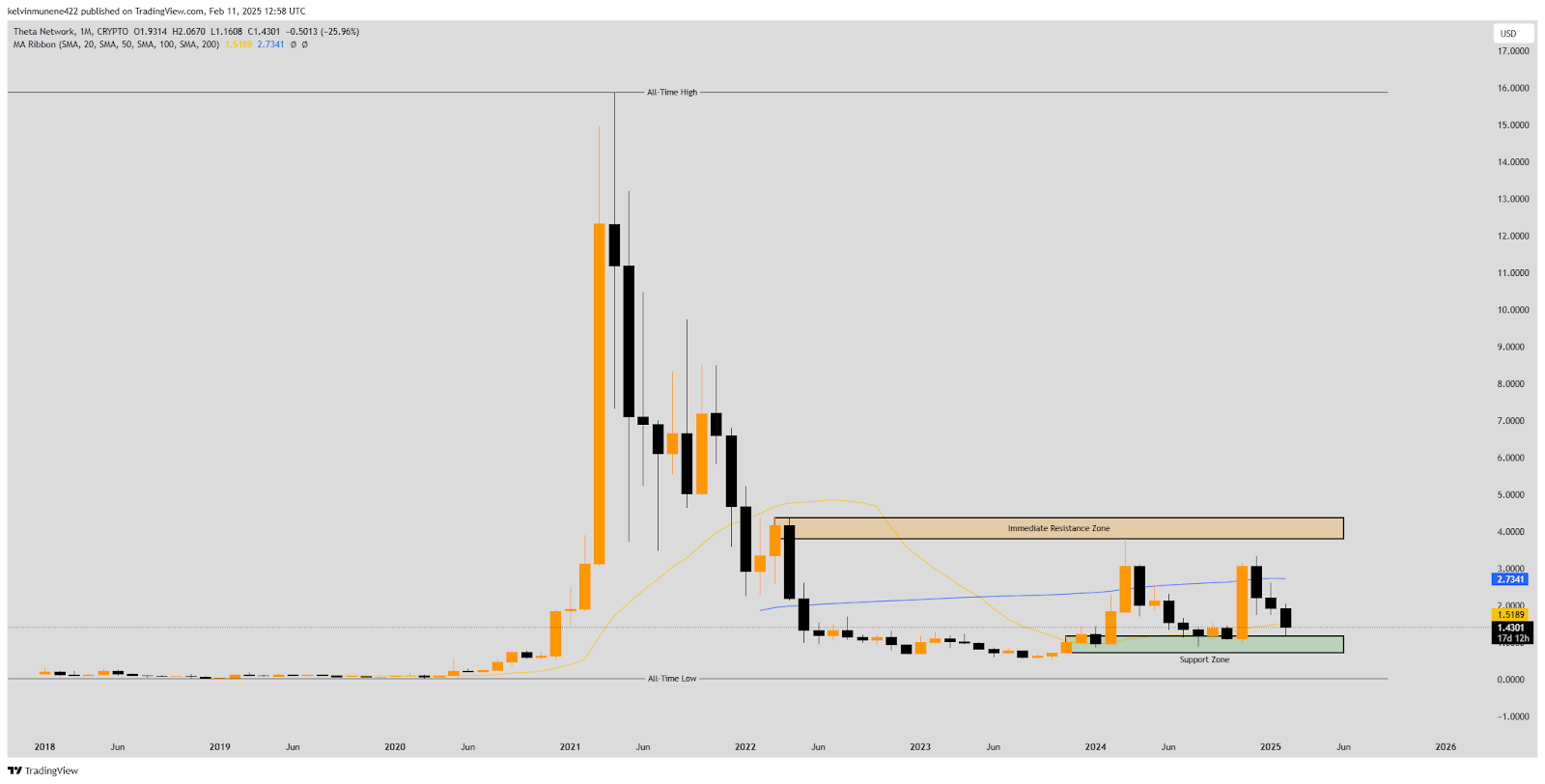 THETA Price Prediction 2025-35: Will It Hit 0 by 2035?