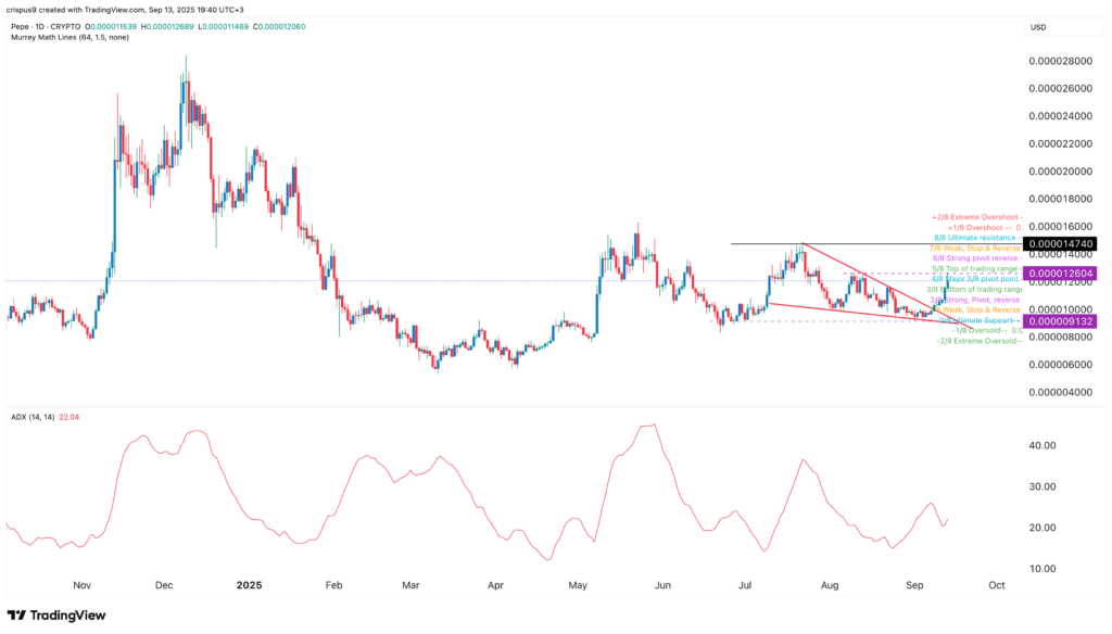 Top crypto price predictions: Avantis, Somnia, Pepe Coin