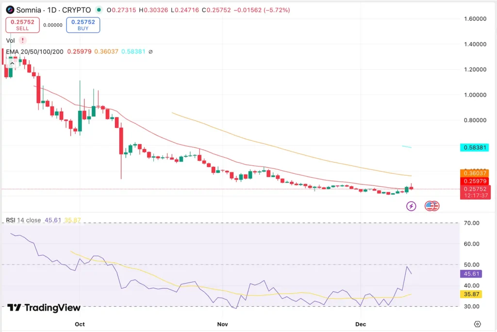 Somnia Price Prediction 2025-2030 – Will SOMI Hit <img.50?