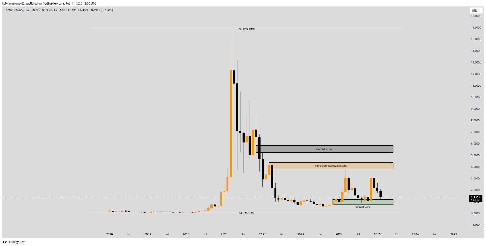 THETA Price Prediction 2025-35: Will It Hit 0 by 2035?