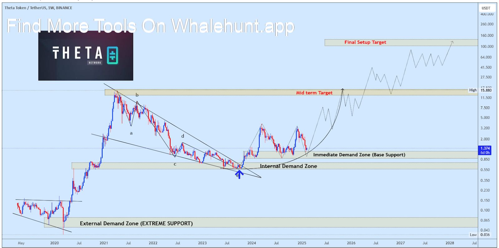 THETA Price Prediction 2025-35: Will It Hit 0 by 2035?