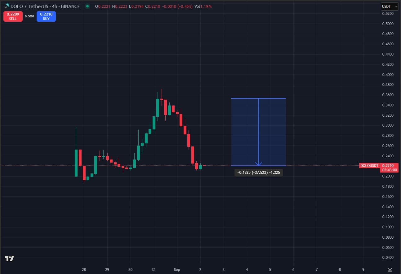 Is DOLO Crypto Finished? Dolomite Price Crashes -37% Post-Launch – Here’s Why