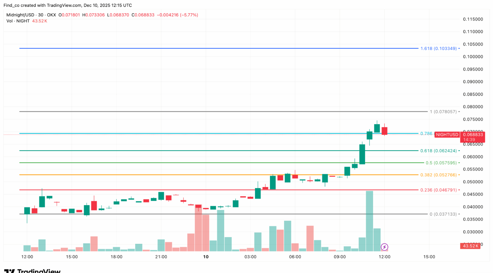 Cardano-Based Midnight (NIGHT) Token Surges 188% Following Debut: What Comes Next?