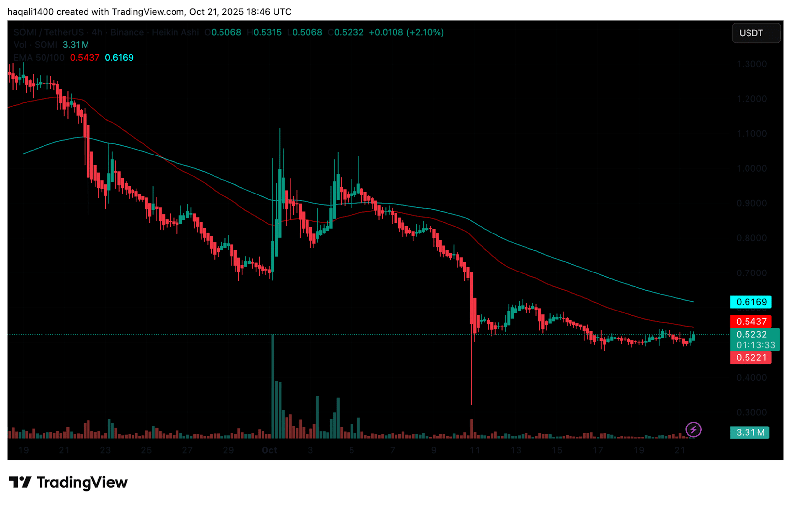 Will Somnia Data Streams Kill Chainlink Market Share? SOMI Price Prediction Q4?