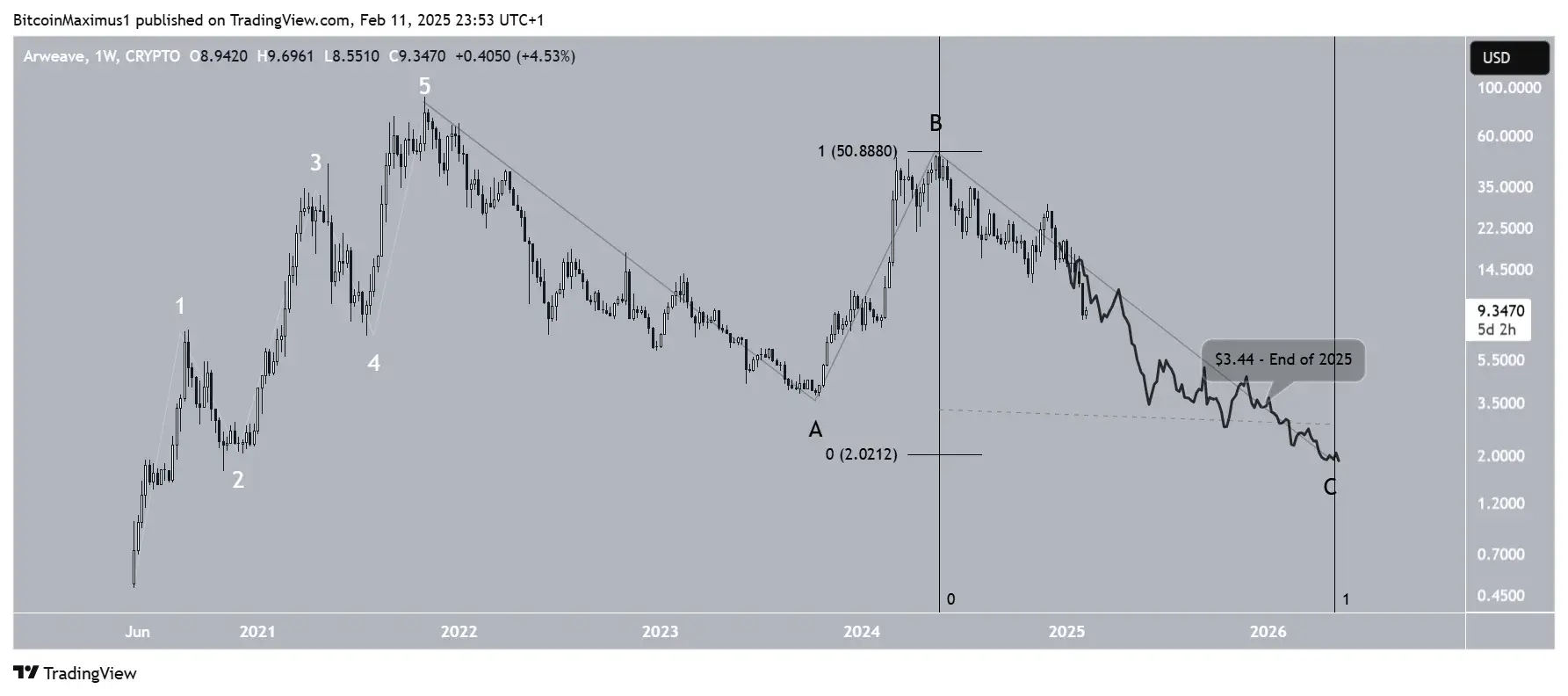Arweave Price Prediction 2025: AR Struggles to Reverse Slump