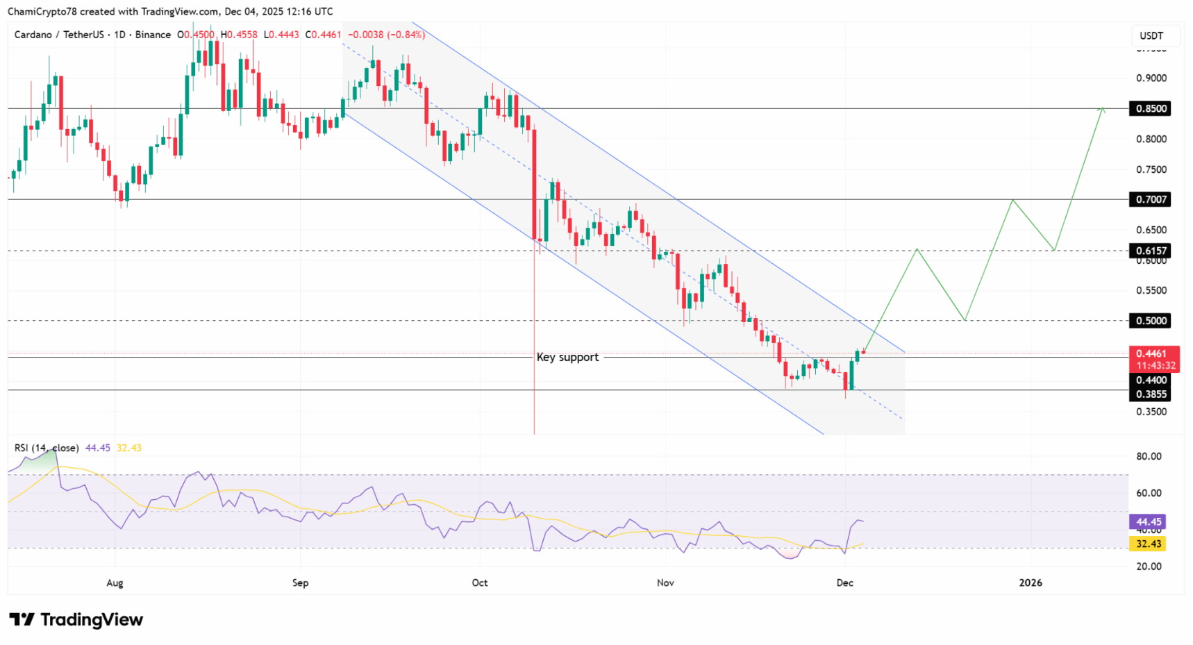 Cardano Price Prediction Ahead of Midnight Sidechain Launch — Is ADA Headed for <img.85?