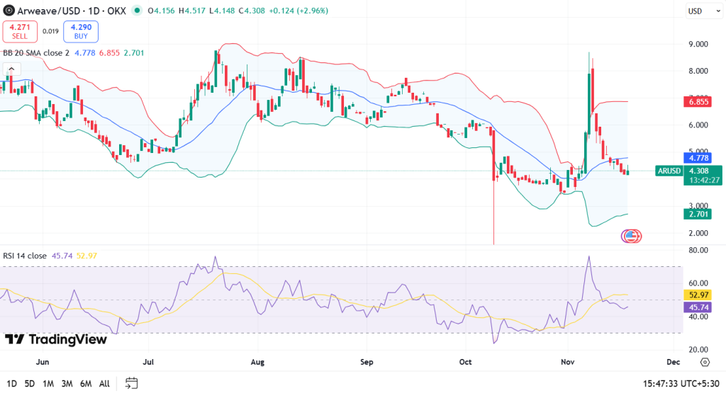 Arweave Price Prediction 2025, 2026 - 2030: Will AR Price Hit $50?