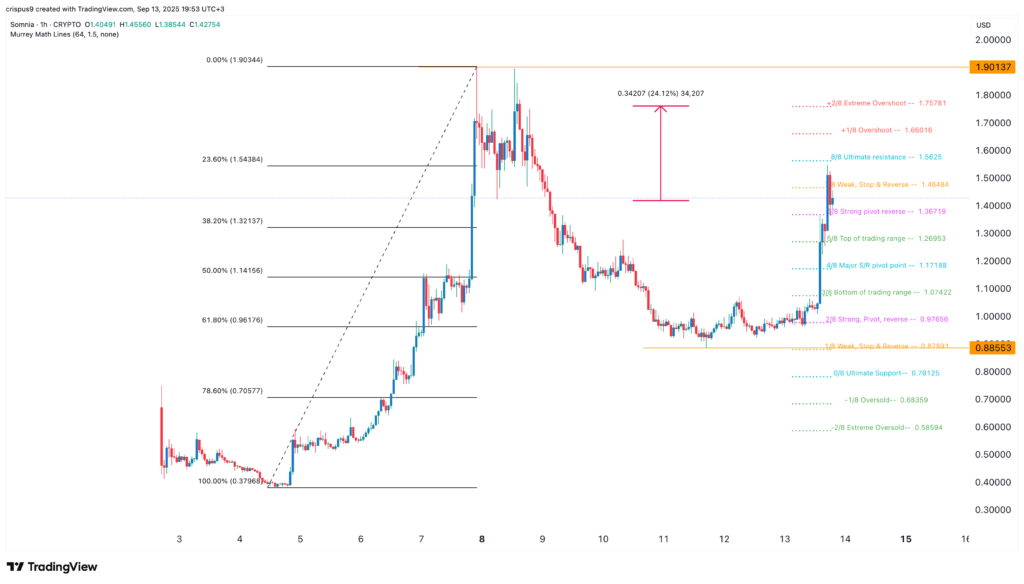 Top crypto price predictions: Avantis, Somnia, Pepe Coin