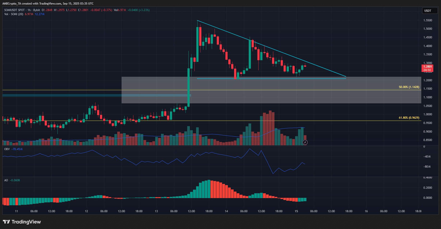 Somnia price prediction – Should traders await a breakout after THIS consolidation pattern?