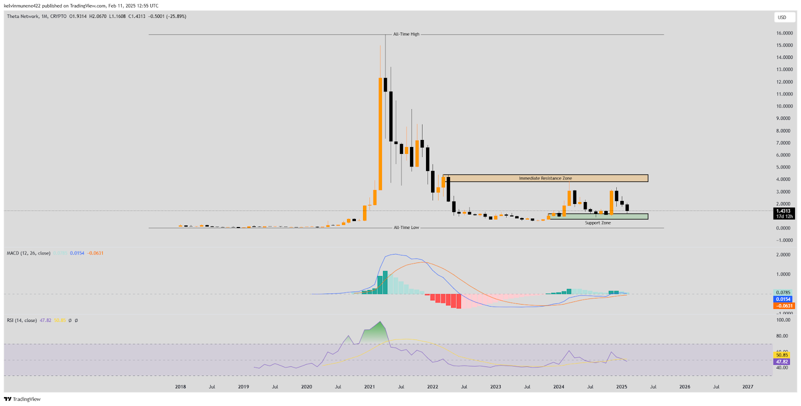 THETA Price Prediction 2025-35: Will It Hit 0 by 2035?