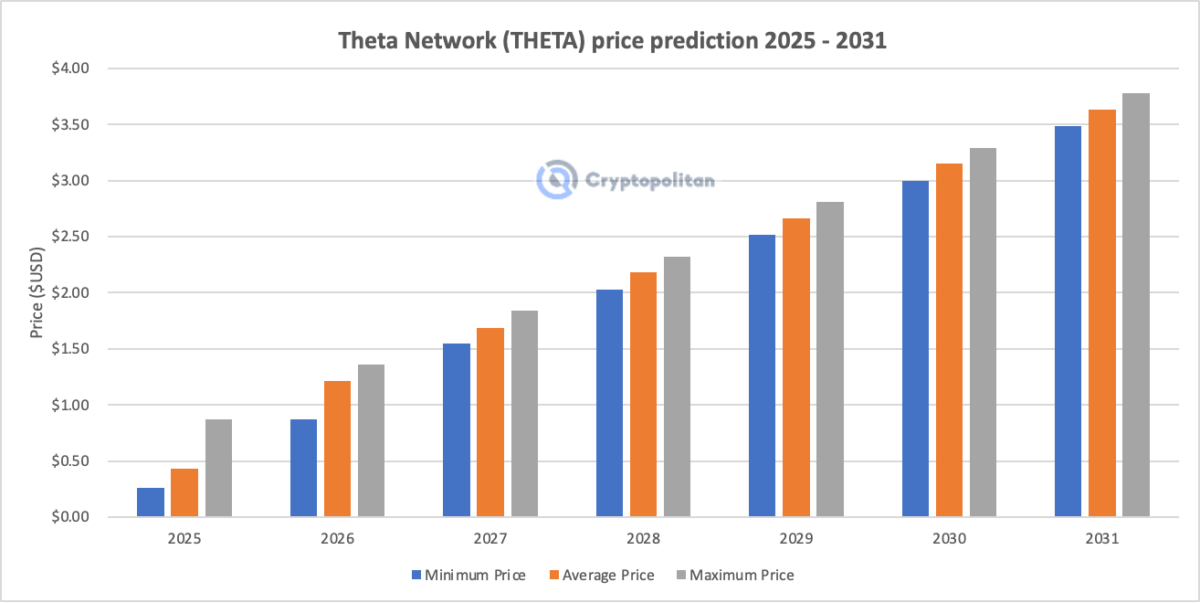 Theta price prediction 2025-2031: Can THETA make you rich?