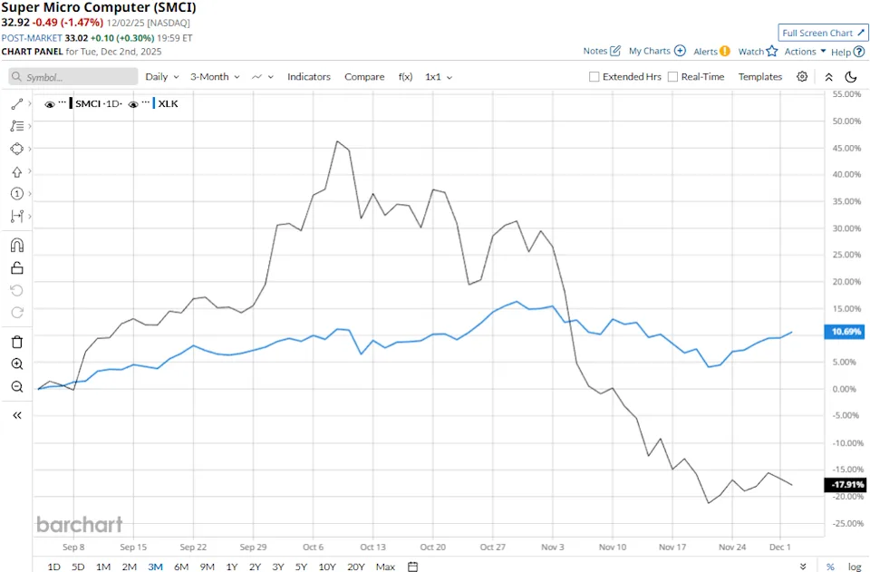 Super Micro Computer Stock: Is SMCI Underperforming the Technology Sector?