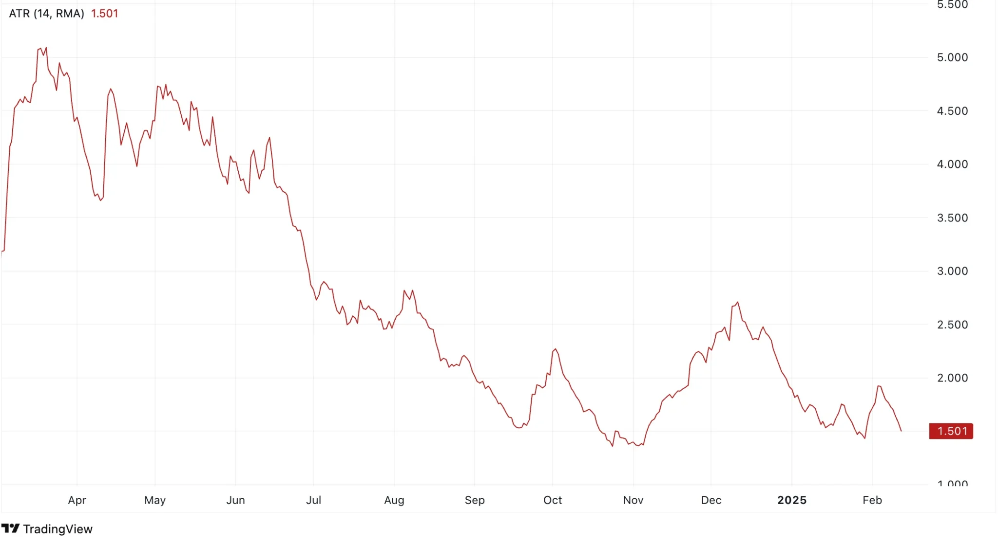 Arweave Price Prediction 2025: AR Struggles to Reverse Slump