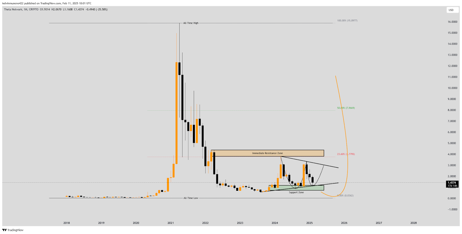 THETA Price Prediction 2025-35: Will It Hit 0 by 2035?