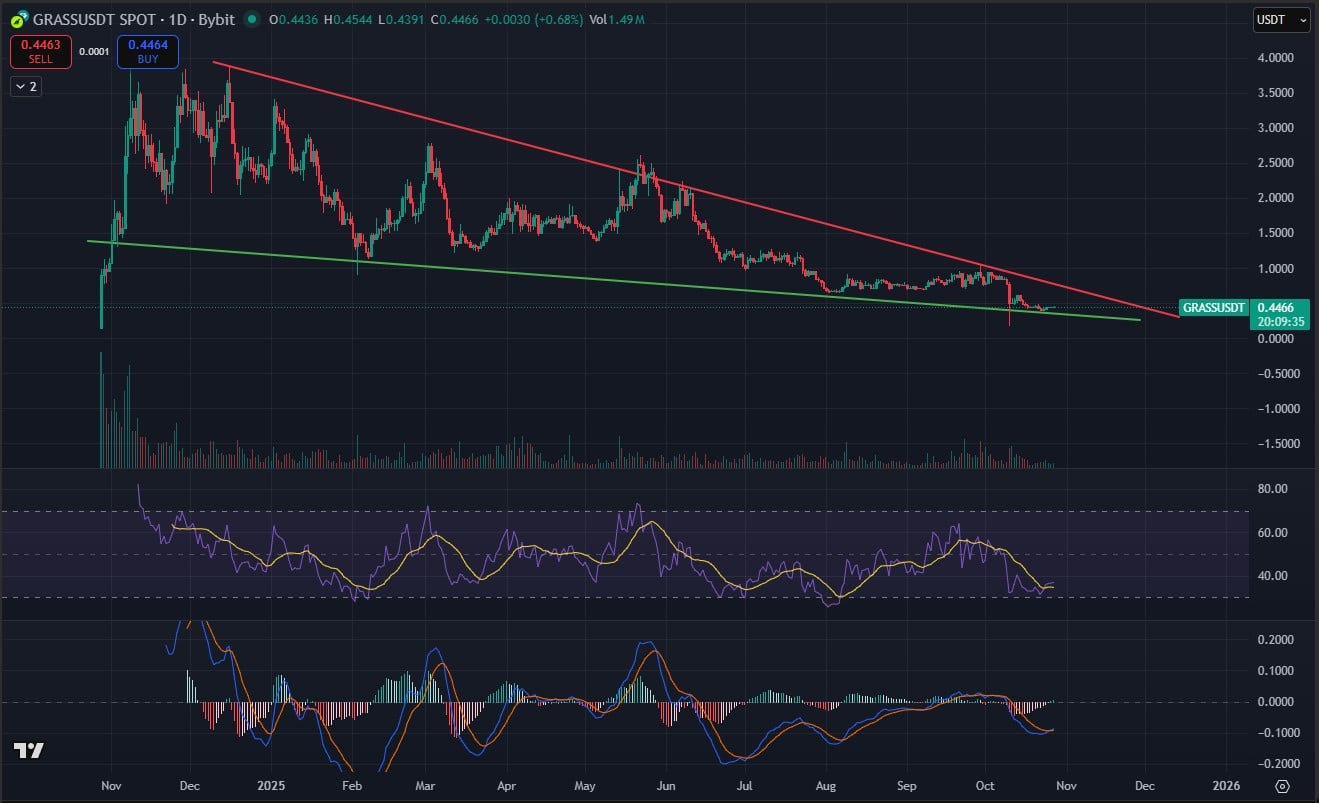 Insane .8M Unlock Will Kill GRASS Crypto Price Tomorrow: New Crypto to Buy Instead?