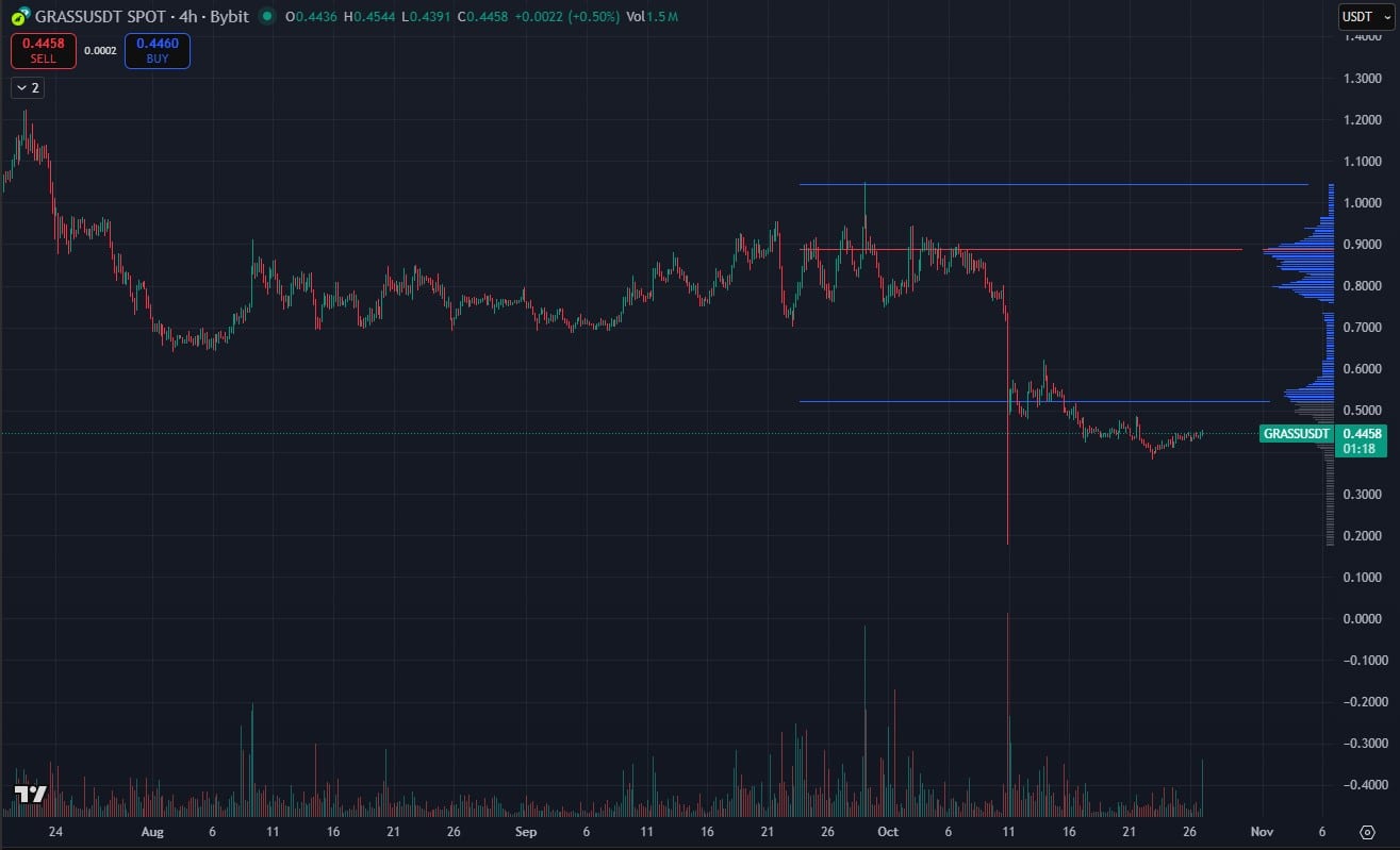 Insane .8M Unlock Will Kill GRASS Crypto Price Tomorrow: New Crypto to Buy Instead?