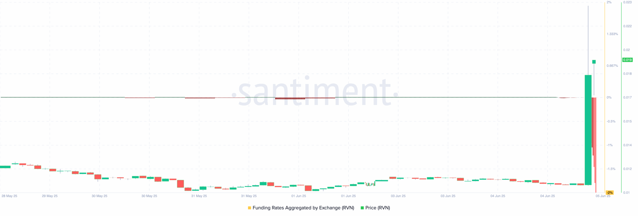 Ravecoin (RVN) Skyrockets 70% as Upbit Listing Fuels Buying Frenzy — Rally to Continue