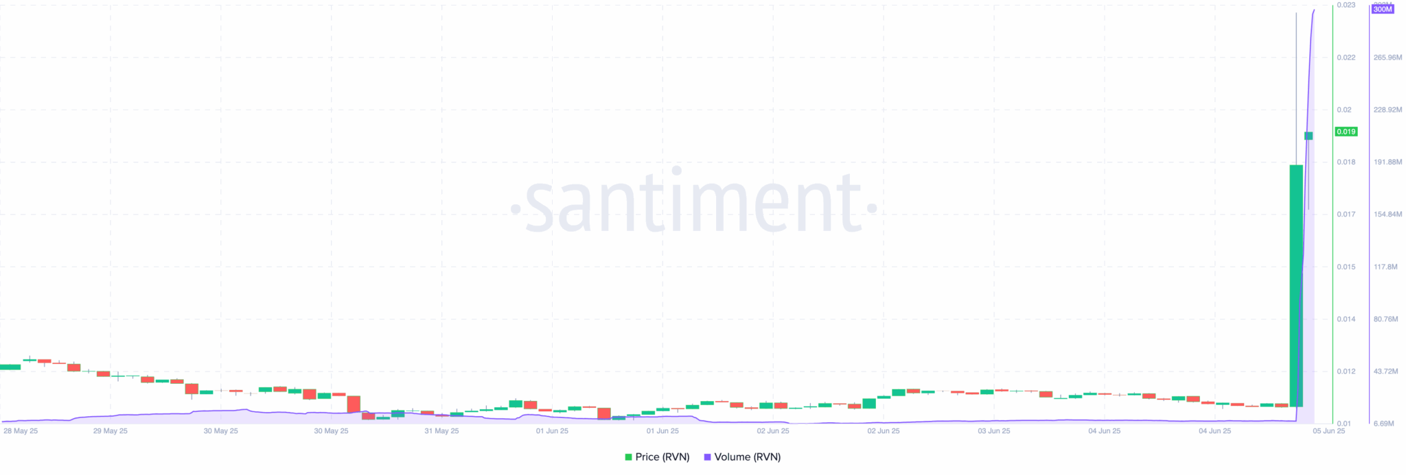Ravecoin (RVN) Skyrockets 70% as Upbit Listing Fuels Buying Frenzy — Rally to Continue