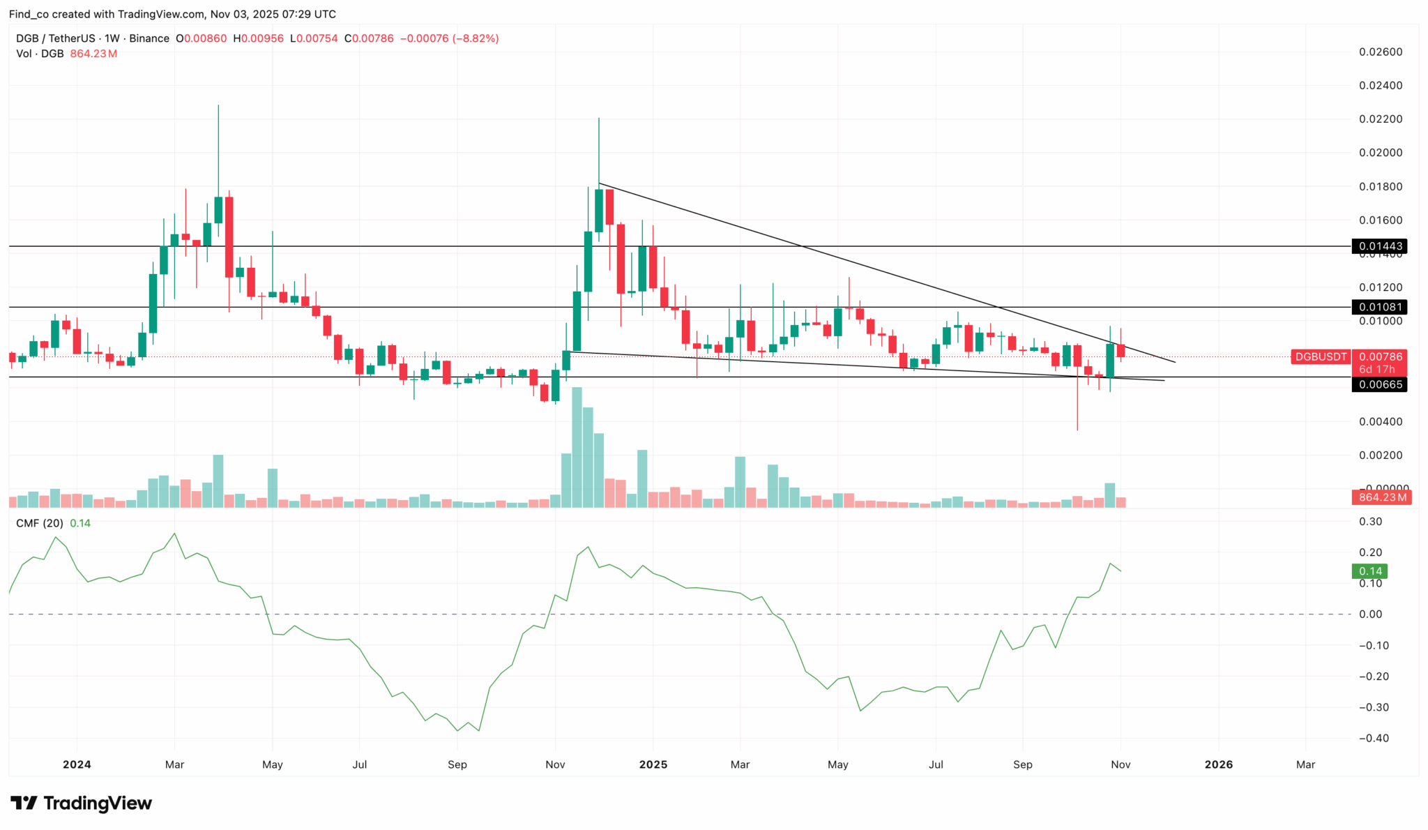 DigiByte (DGB) 30% Surge Puts Coin on Track To Break Multi-Month Downtrend