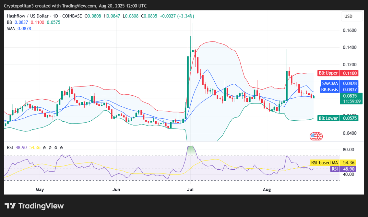 Hashflow price prediction 2025-2031: Is HFT a good investment?