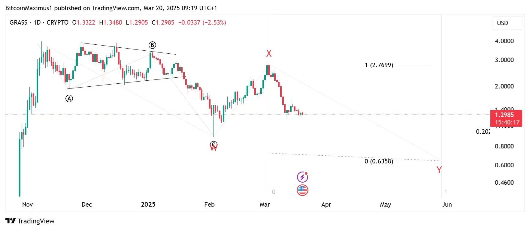 GRASS Price Prediction 2025: Declining Now, but Rebound to <img.99 on the Horizon